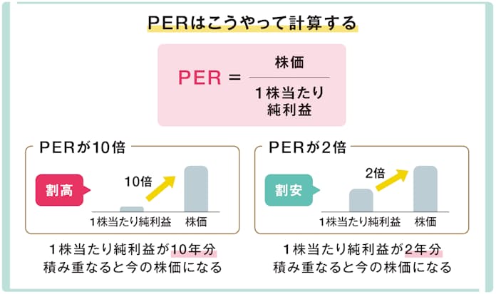 自分が投資する株価が利益水準に対して割高なのか、割安なのか？株を判断するために用いられる指標とは？ 図解 株式投資の話 ニフティニュース