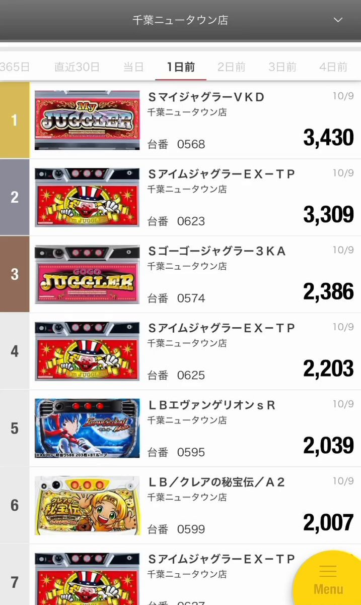 6月25日 マルハン千葉ニュータウン店クロロ調査隊チーム光来店パチンコ店長のホール攻略