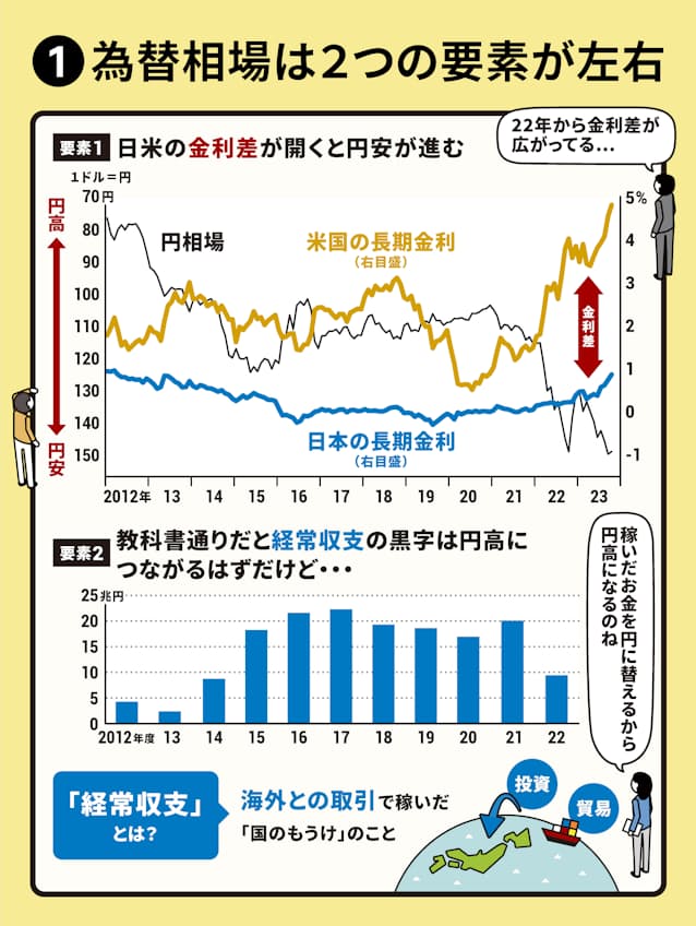 今こそ知りたい！世界経済入門：ドル・円相場の実勢が購買力平価より円安である理由を考える 橋本将司週刊エコノミスト Online