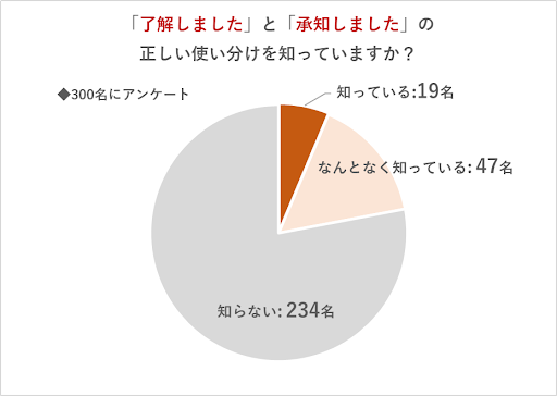 例文付き 「とのこと承知いたしました」の意味やビジネスでの使い方・言い換えまで紹介ビジネス用語ナビ