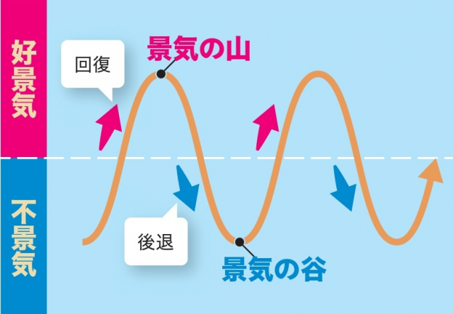 経済の景気循環 四つの経済局面と企業の生産・在庫・設備投資循環 ：ジュグラーサイクル、テクノロジーライフサイクルなど - Rollpie