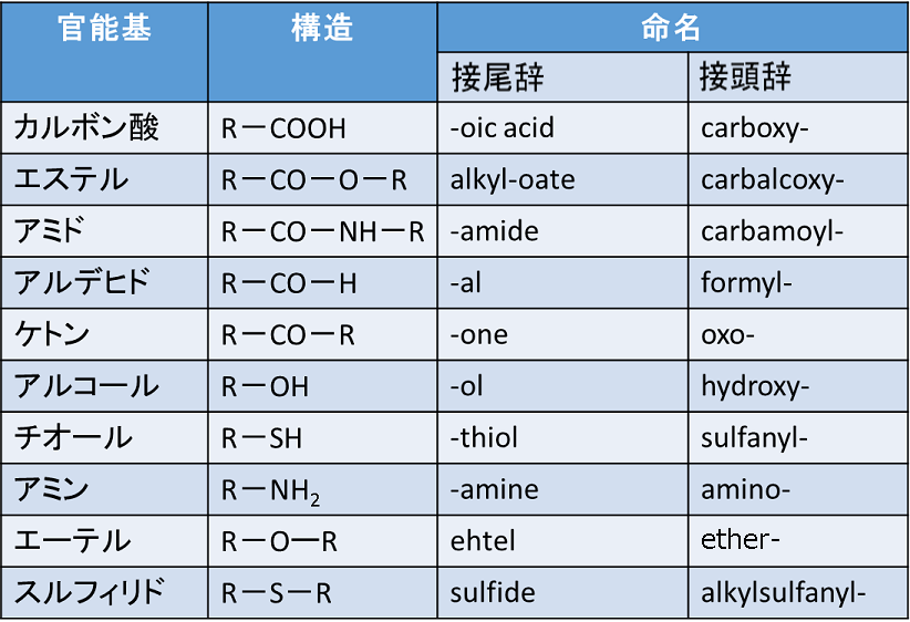 アルカン一覧 n=20まで とアルカンの性質やメタンの置換反応高校 化学IYattoke! – 小・中学生の学習サイト