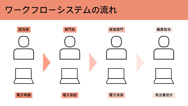 ERPを最大限に活用して社内業務のペーパーレス化と電子化を促進ERP 統合基幹業務システム Biz∫