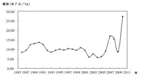 東北大学、貴金属やレアアースを使わない高性能排ガス触媒の共同開発に成功 - ライブドアニュース