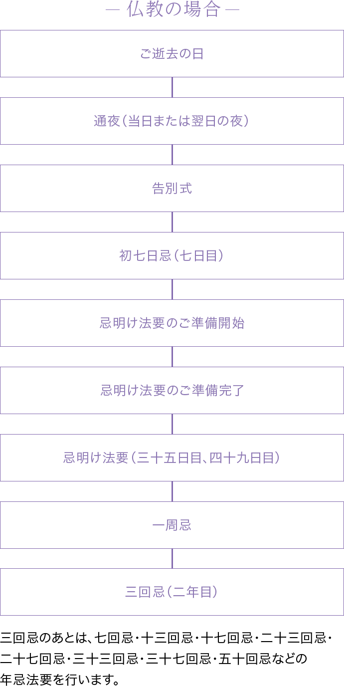 弔事 香典・供物用の表書きと水引・のしの選び方・金額相場・マナーについて熨斗つくーる