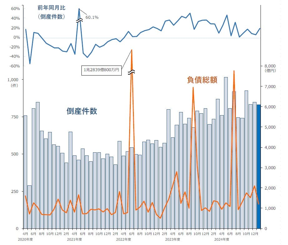 1年以内の「倒産リスク」が高い業種ランキング 3位「設備工事業」、2位「電気業」、1位は？1万4000社を分析：前々回・前回1位の「農業」はランクダウン - ITmedia ビジネスオンライン