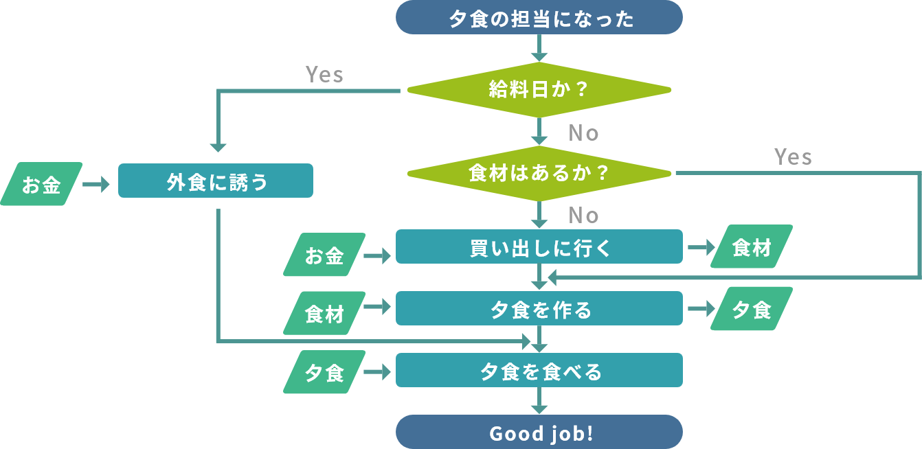 現役DXコンサルが解説！わかりやすい業務フロー図の書き方2つのポイントと5ステップ