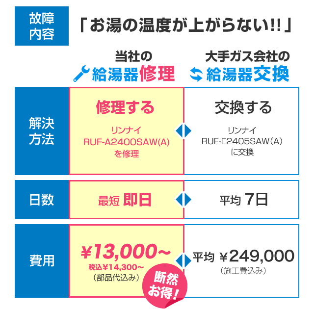 戸建てのガス給湯器の設置タイプ・機能別の交換費用相場と交換時の注意点東京ガス