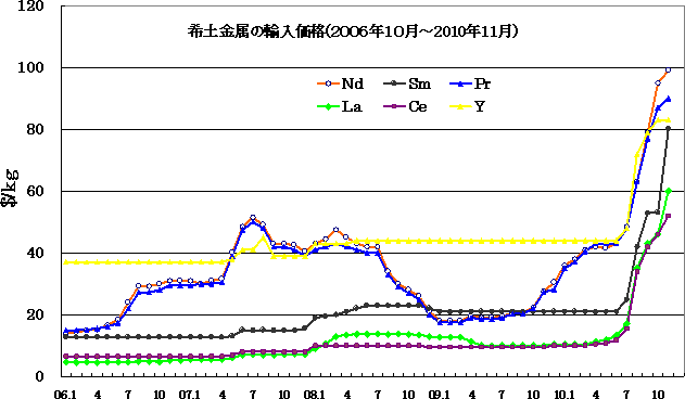 対中関税戦争の代償となるレアアース1 ～中国の独占状態にあるレアアースを米国は捨てる覚悟か～嶌峰 義清第一生命経済研究所