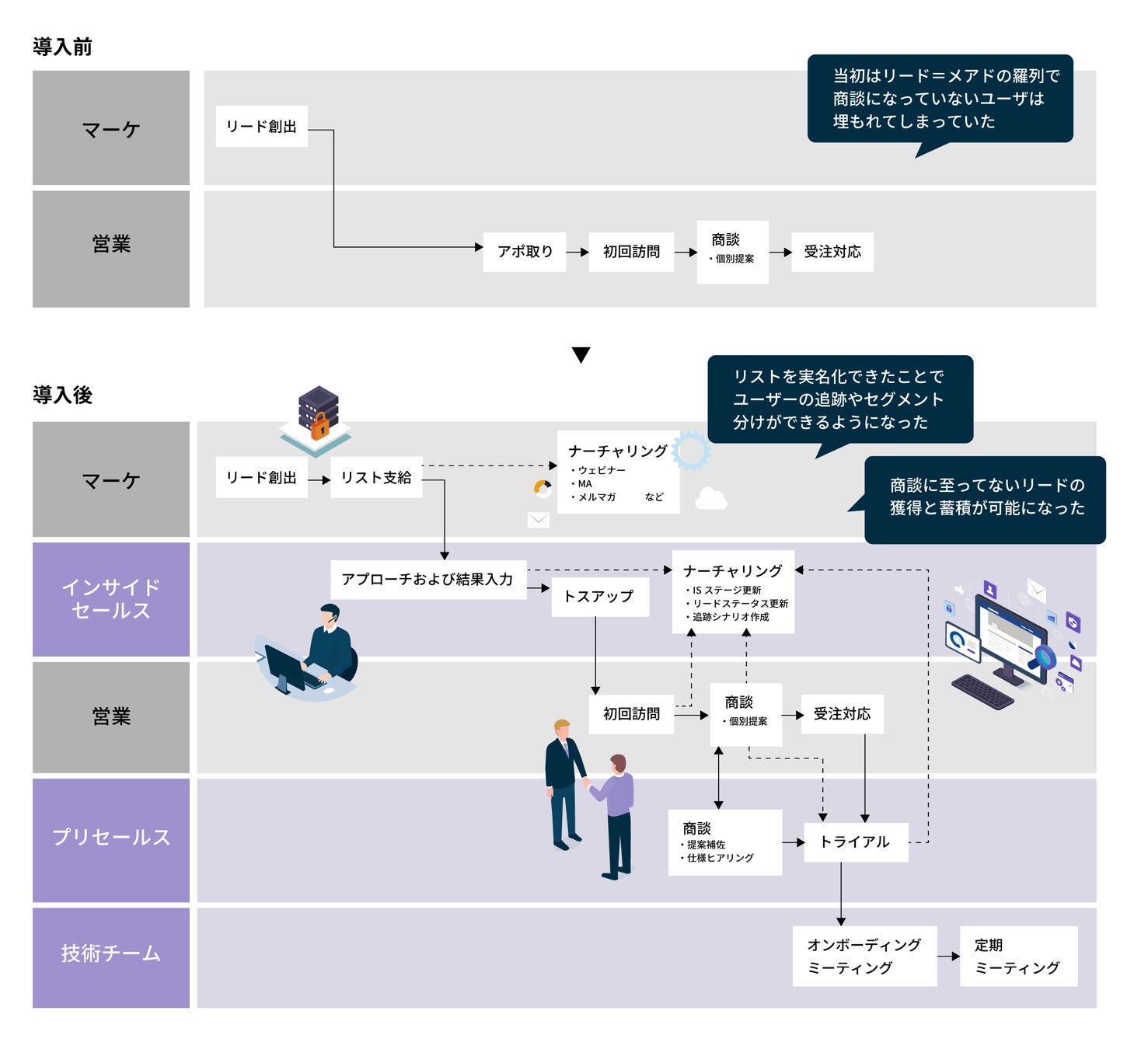 なぜMAツール活用は「中途半端」で終わるのか 5つのフェーズに分解：日経クロストレンド