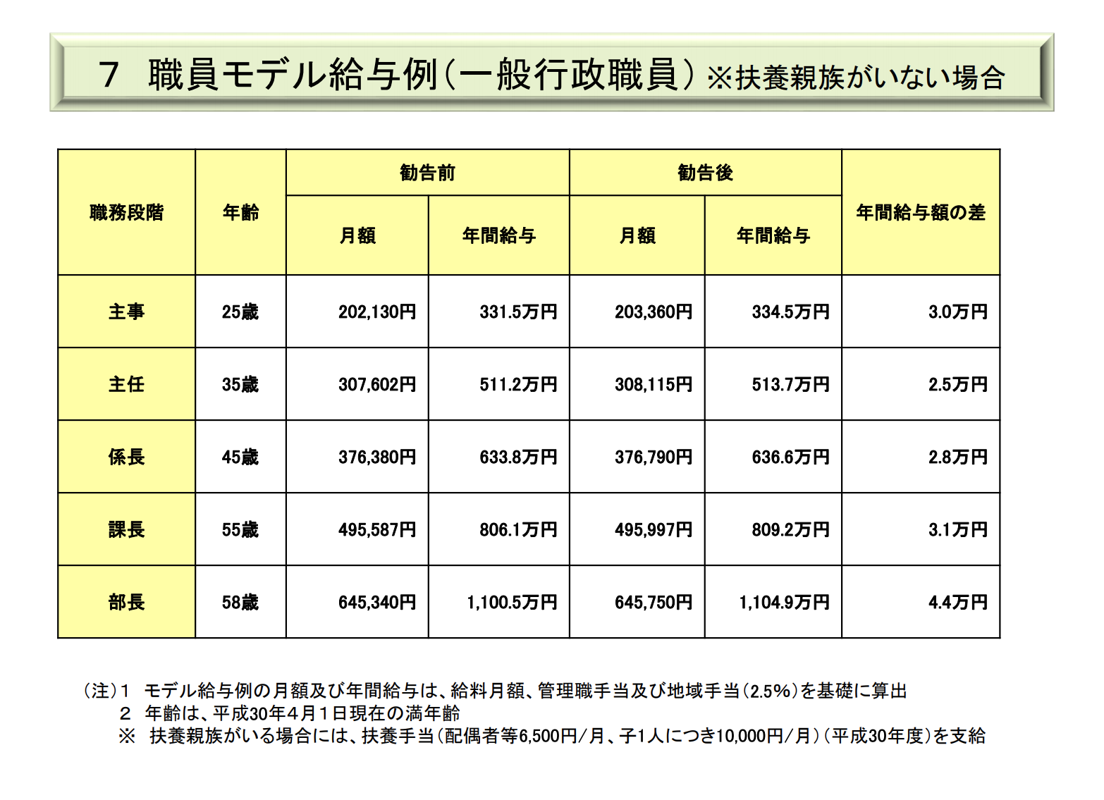 公務員の年収｣が低い自治体ランキングTOP300 再配信人口減少に苦しんでいる自治体が上位に多数賃金・生涯給料ランキング東洋経済オンライン