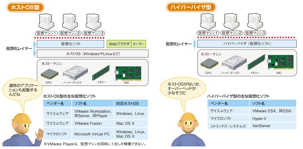 仮想化におけるハードウエア論理分割方式の価値日経クロステック xTECH