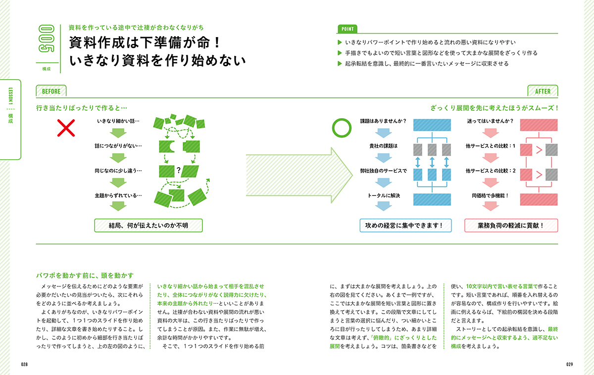 プレゼンテーションの結論、目的、論点を宣言し、全体像を明らかにするわかりやすい「プレゼン 資料」の作り方書き方コラムbizocean ビズオーシャン ジャーナル