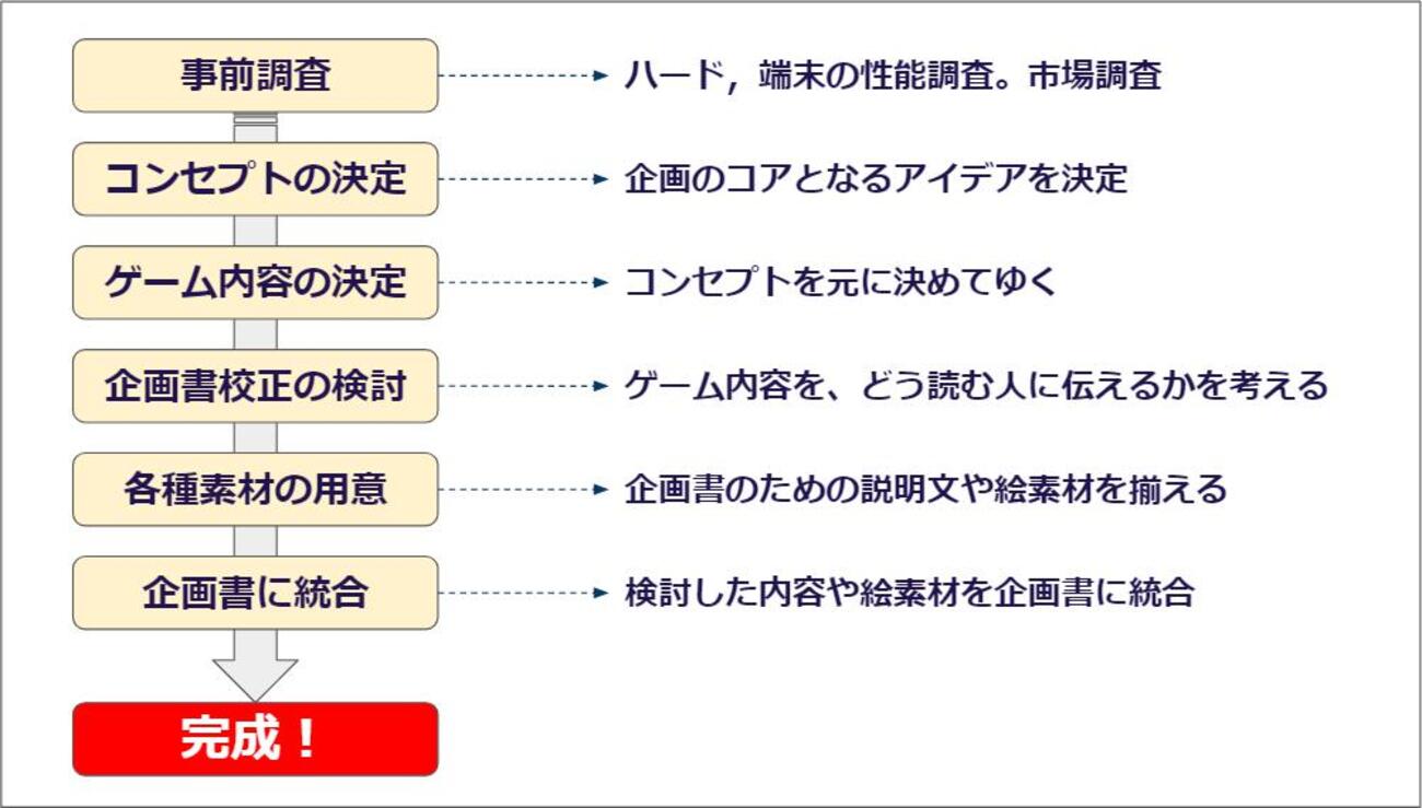 ゲームプランナーの仕様書 書き方鶴が語るゲームプランナー話