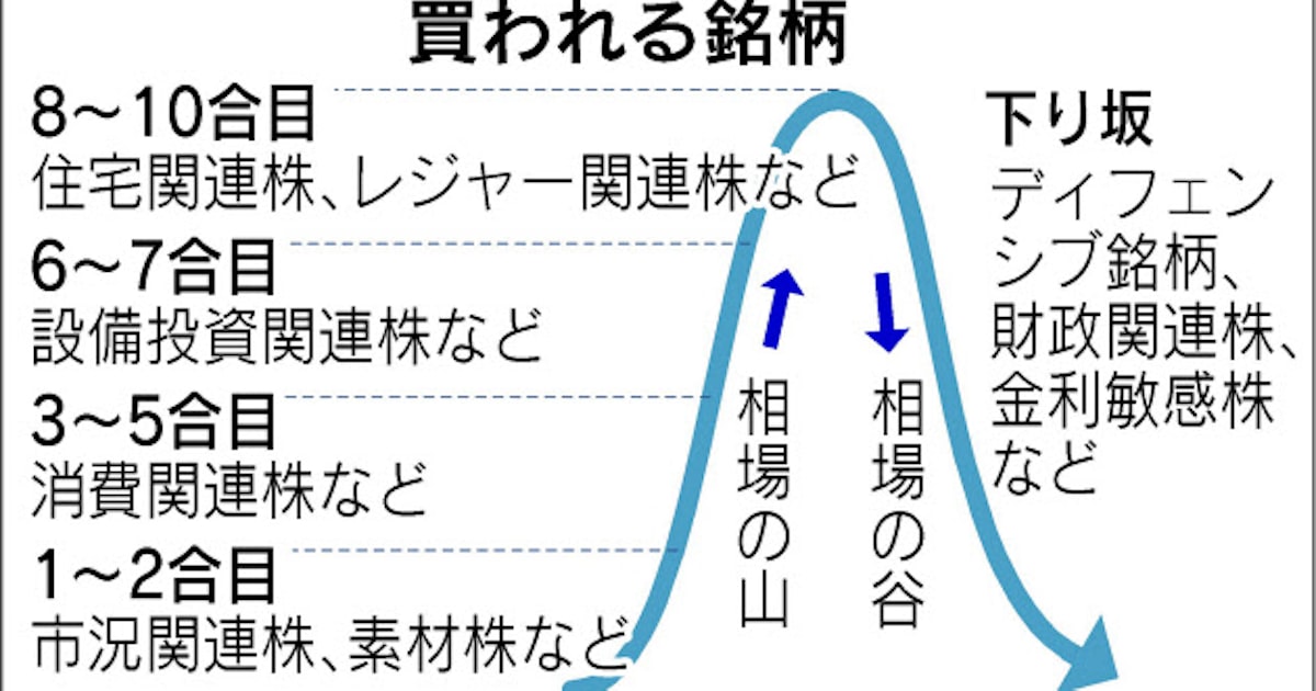 米国株、底打ちはいつ？注目すべき「景気循環」「株式市場の循環」石原順の米国株トレンド5銘柄マネクリマネックス証券の投資情報とお金に役立つメディア