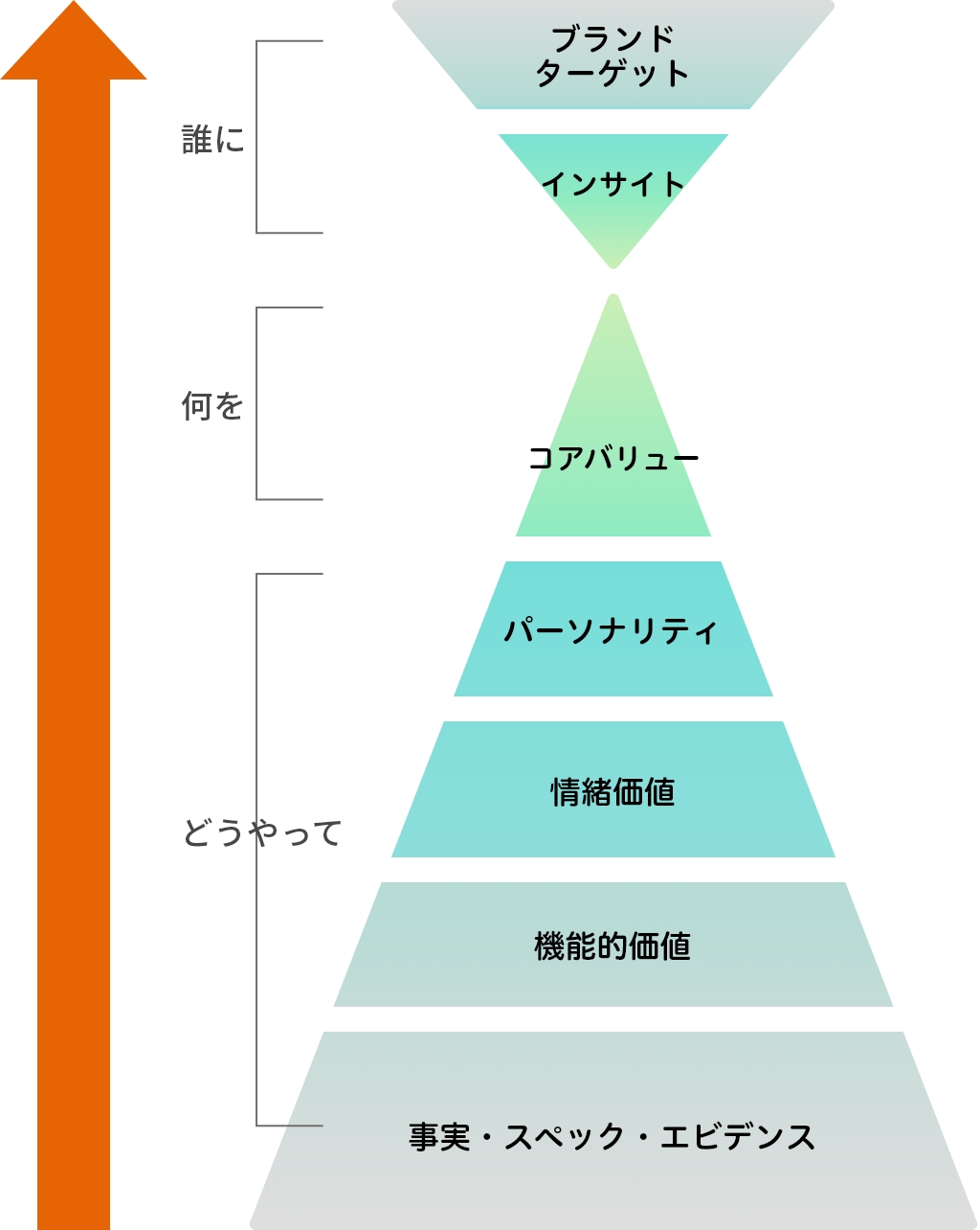 ケラーのブランドエクイティモデルブランドピラミッドCreately