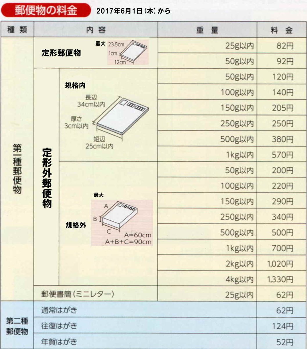 メルカリ 定形郵便・定形外郵便の送り方を画像つきで徹底解説