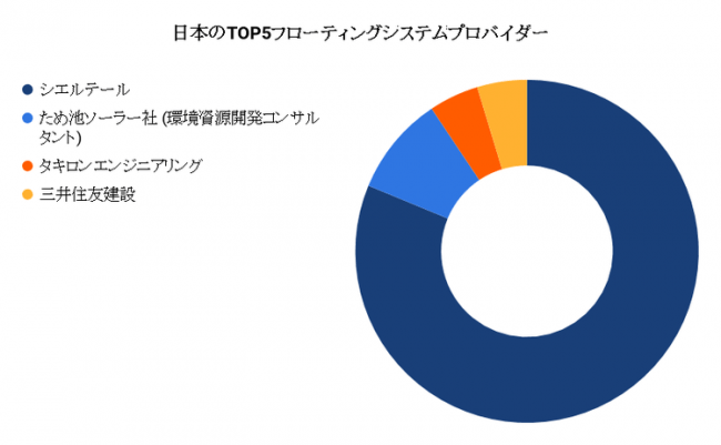 世界で増加する「水上太陽光」、本格普及への課題は？ 3ページ目日経クロステック xTECH