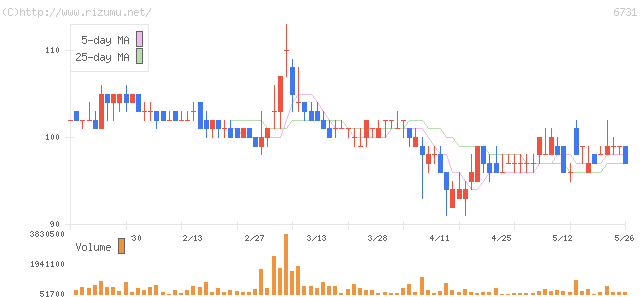 株 ピクセラ 6731 ：掲示板 - Yahoo!ファイナンス