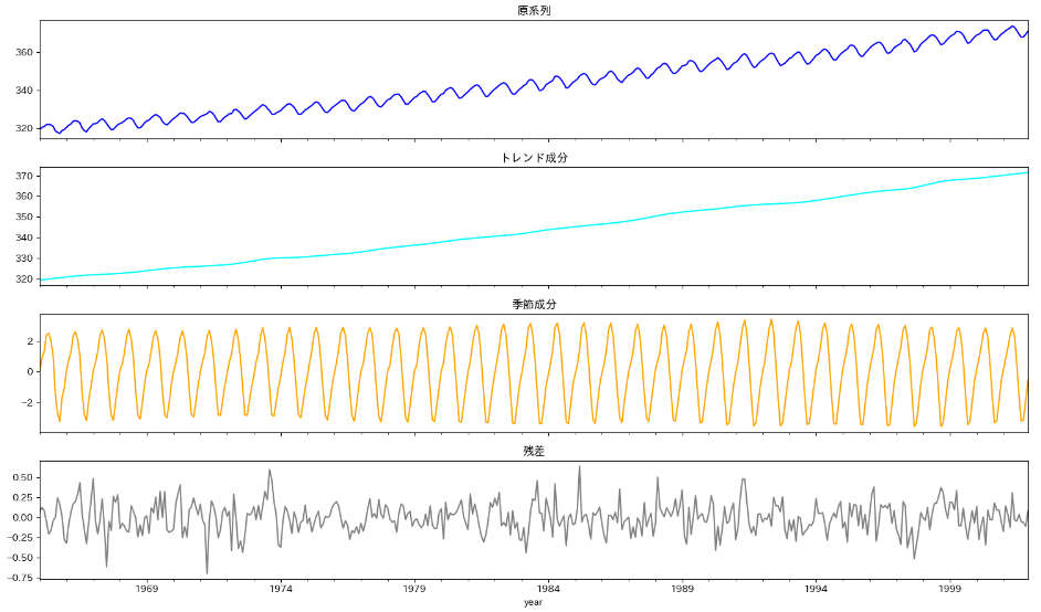 徹底解説 時系列分析の様々なモデルStaat