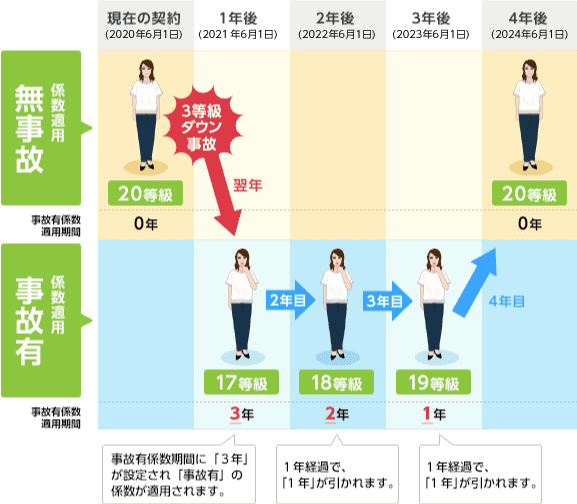 自動車保険、事故起こすと？ 等級ダウン、保険料上昇 - 日本経済新聞