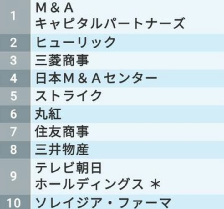 不動産業界生涯賃金ランキング2021リビンマガジンBiz