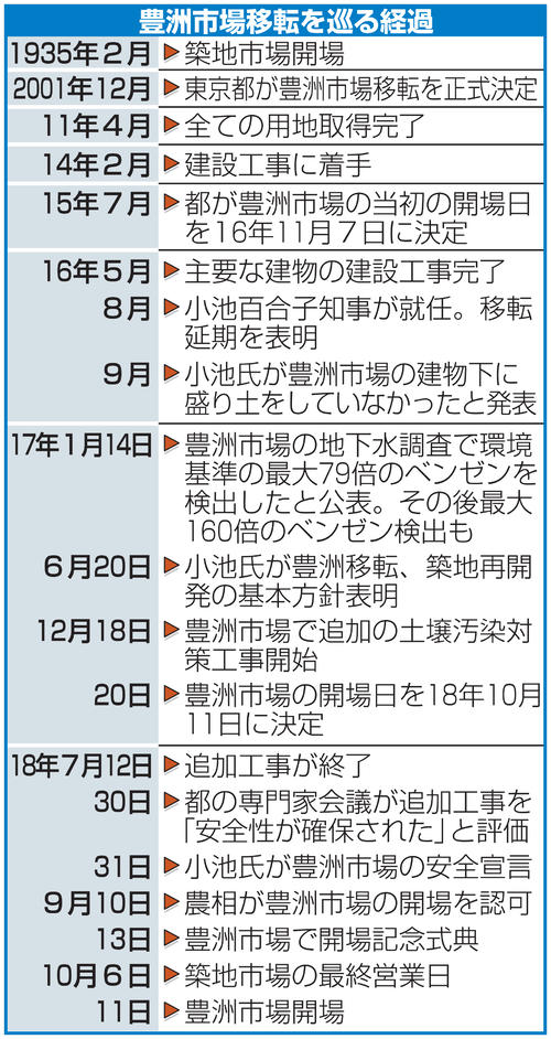 築地市場は「営業中」 仲卸業者ら「のれん」に基づく営業権主張週刊金曜日オンライン