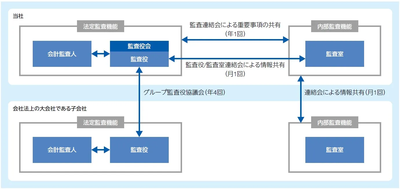 連載 不祥事とガバナンスの再構築～正しく「３線」防御の態勢を整備せよThe Finance