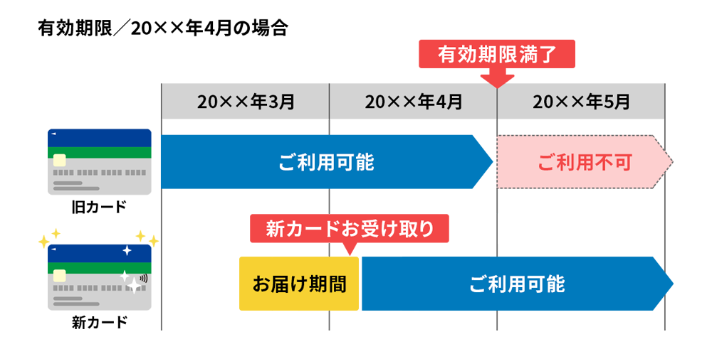 カードの更新についてイオンカード 暮らしのマネーサイト