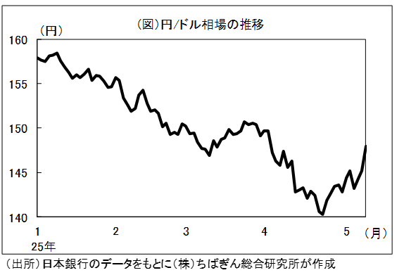 THE MARKET： ドル・円 2023年半ばに1ドル＝130円台へ 深谷幸司週刊エコノミスト Online