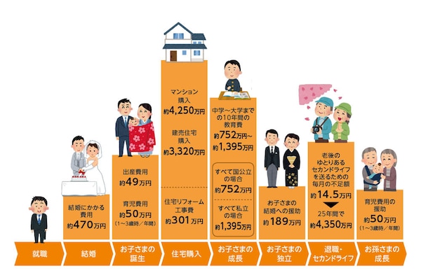 人生の3大支出はいくら必要？住宅・教育・老後の費用みんなでつくる！暮らしのマネーメディア みんなのマネ活