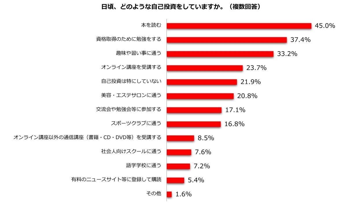 自分磨きのための自己投資」について エンジャパン のエン転職
