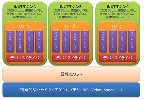 Hyper-V体験記 Disk2VHDで物理PCを仮想化環境に収容TECH+ テックプラス