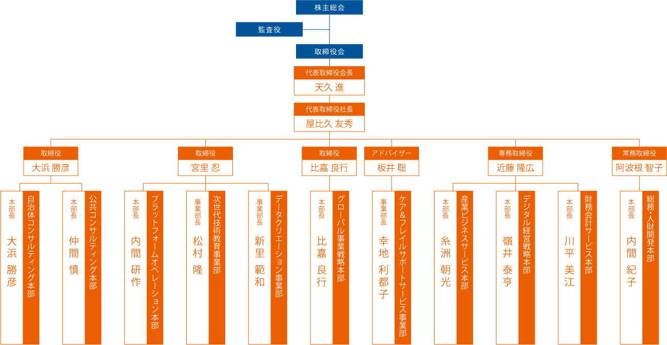 役員一覧・組織体制会社案内株式会社ダイユーエイト