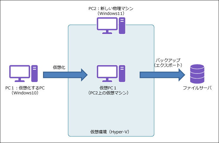 制御用PCの老朽化対策ならハード 入替サービス-ファナティック