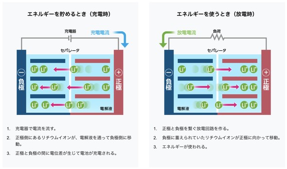世界中のリチウムイオン電池の性能の比較が簡単にできるサイトを紹介！ - 自転車みたいなバイク ”Eサイクル” ISOLA Co.,Ltd