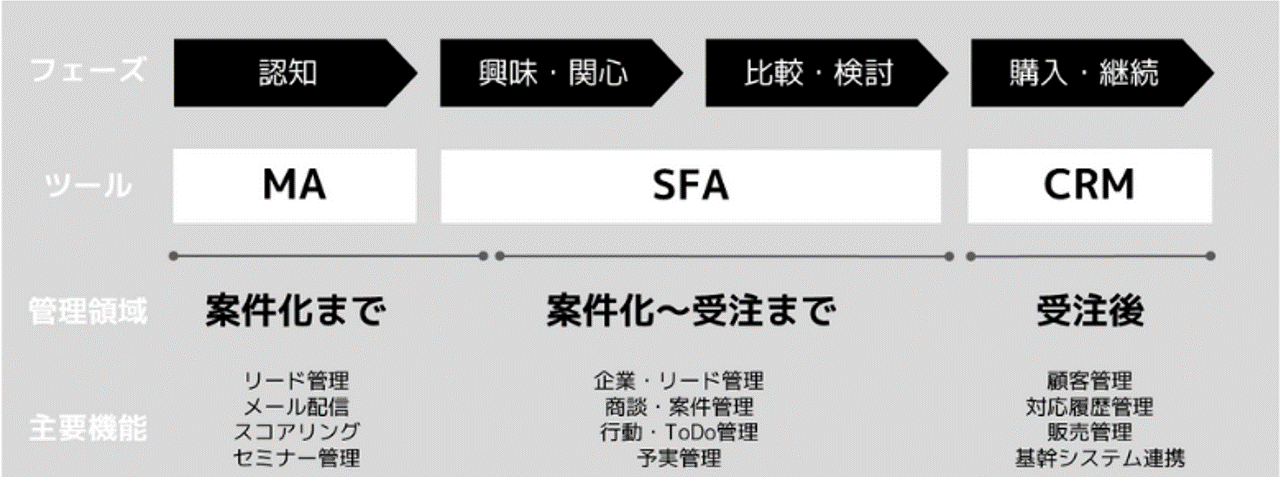 メールでのリードナーチャリング設計手順と成功させるポイントマーケティングオートメーション List Finder リストファインダー