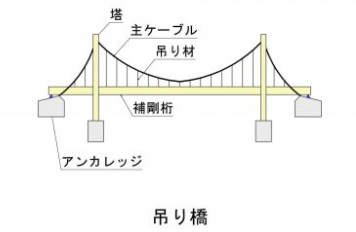 実は奥が深い橋梁建設の世界 「橋の種類がこんなにあるって、知ってました？」三井住友建設鉄構エンジニアリング株式会社
