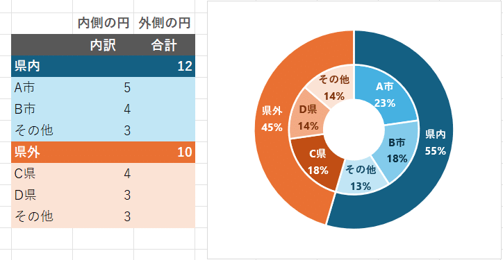 Excel2013で、二重ドーナツグラフの外側の円の幅だけ変- Yahoo!知恵袋