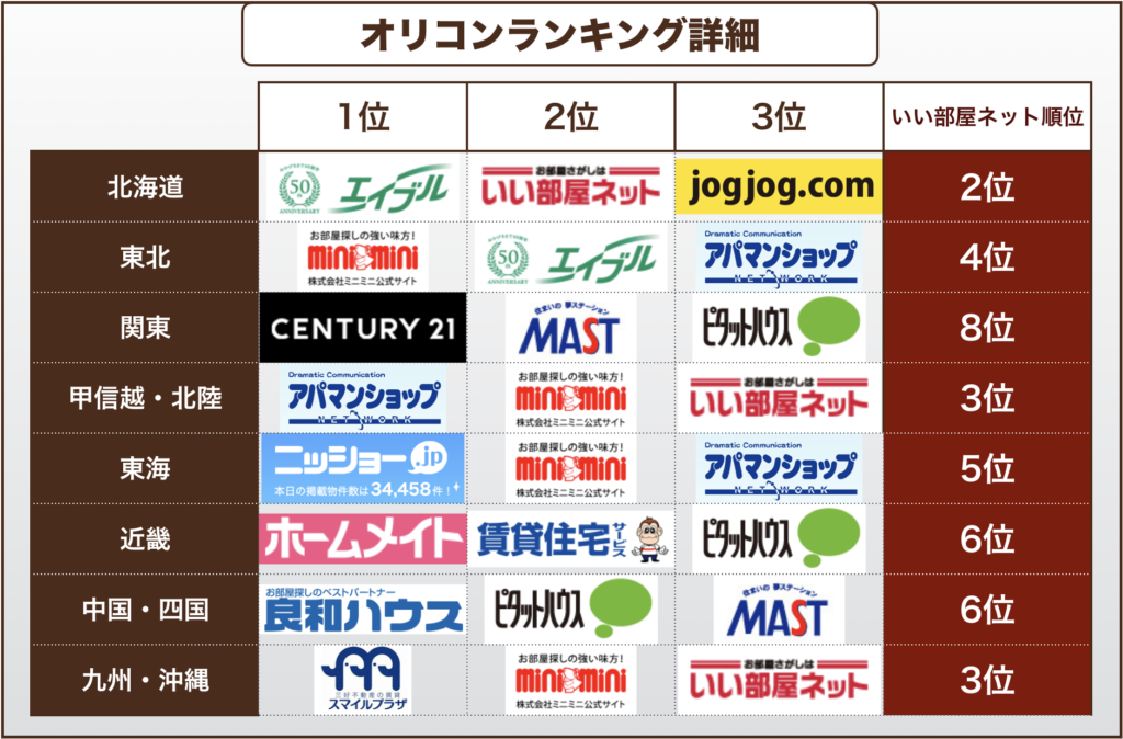 いい部屋ネット 鹿児島中央店 鹿児島県鹿児島市加治屋町 の店舗情報・口コミ・評判いえらぶ不動産会社検索