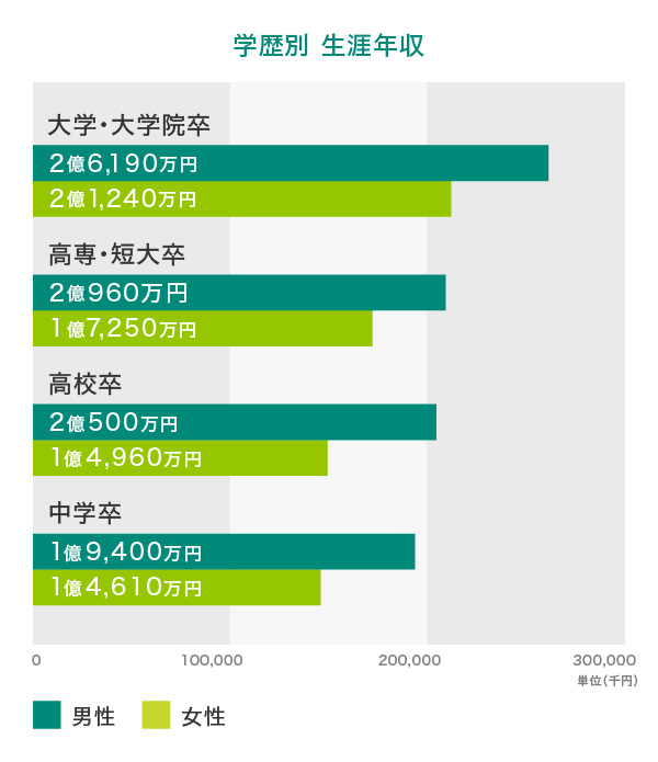 サラリーマンの生涯年収を最新データで解説！収入アップのために今すぐできることを紹介セゾンのくらし大研究
