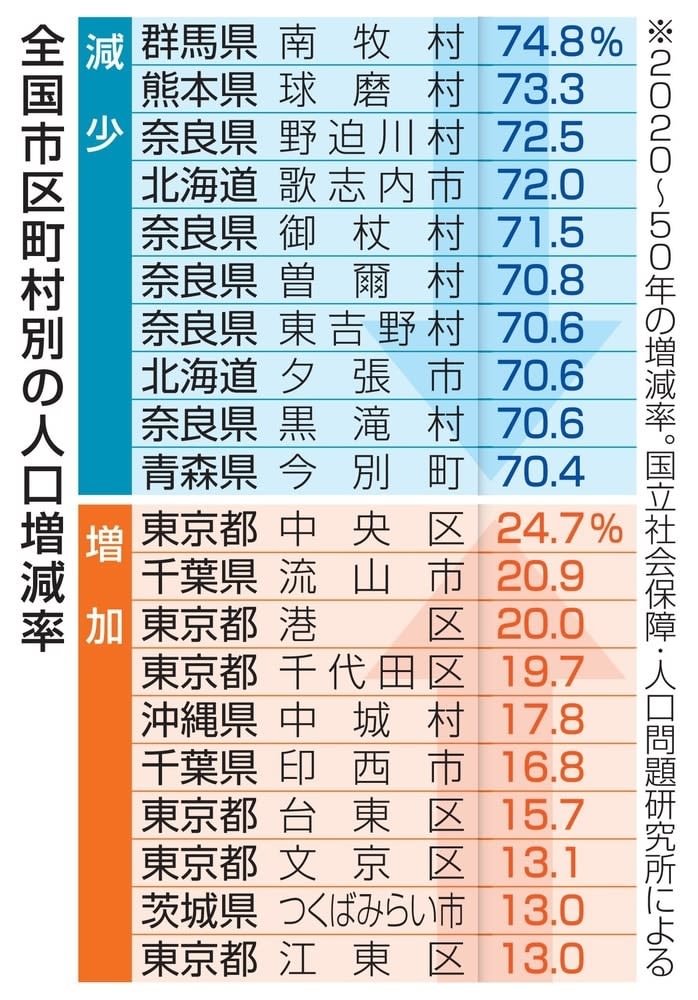 人口減、３大都市圏も 増加率１位は東京・台東区：朝日新聞