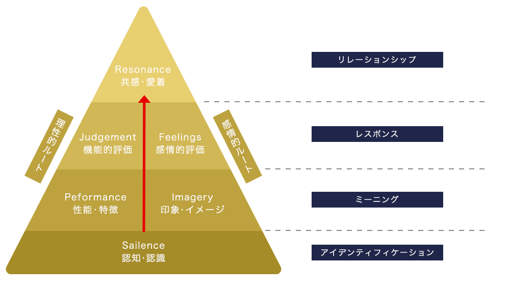 ブランドエクイティとは？調査・測定方法や企業事例をわかりやすく解説-GMOリサーチ