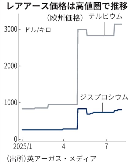 レアメタルの基礎シリーズ １