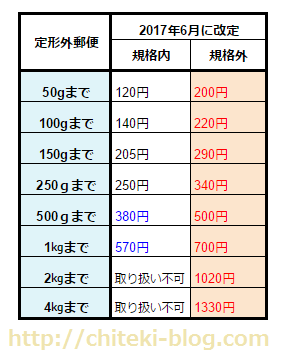 コンビニで郵便利用：ファミマでレターパック販売拡大 ゆうパック・切手葉書・年賀はがき