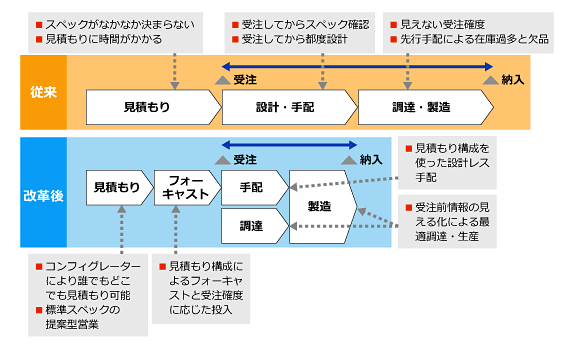 受注生産とは？製造業におけるメリットとデメリット、見込み生産との違いを解説Koto Online