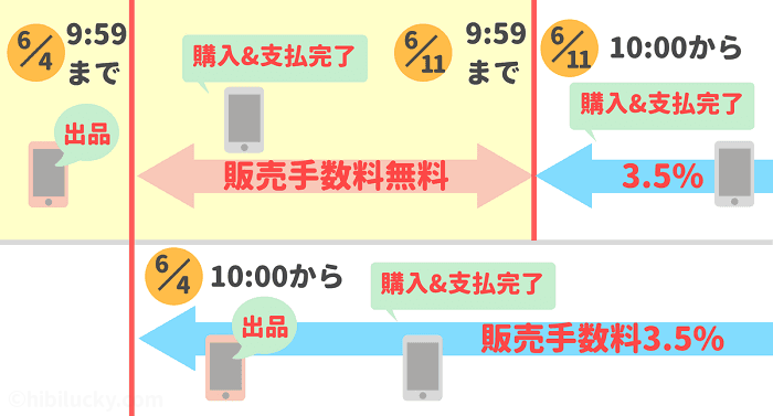 ラクマ 「楽天キャッシュプレミアム型」でラクマの売上金有効期限問題を解決！ - おかねと〇〇のメモ帳
