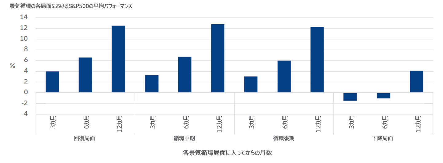 パフォーマンス向上したいなら景気循環を味方につけよ！株式編トウシル 楽天証券の投資情報メディア