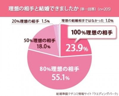 株式会社ウエディングパーク会社紹介資料Weddingpark introduction - Speaker Deck