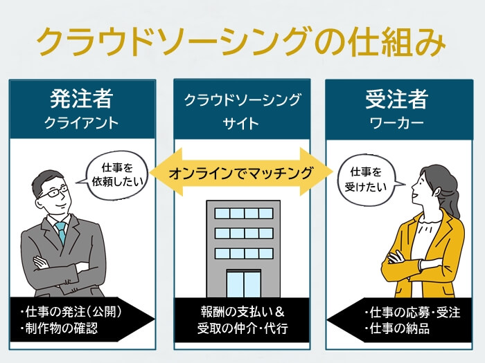 コピペOK クラウドワークスの応募方法を応募テンプレート付で解説！転職のみちしるべ